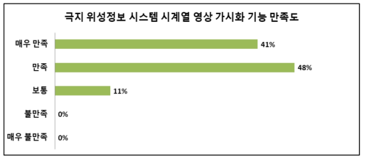 극지 위성정보 시스템 시계열 영상 가시화 기능 만족도