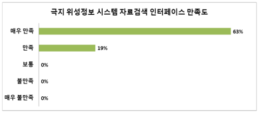 극지 위성정보 시스템 자료검색 인터페이스 만족도