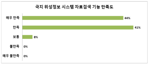 극지 위성정보 시스템 자료검색 기능 만족도