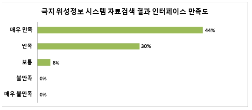 극지 위성정보 시스템 자료검색 결과 인터페이스 만족도