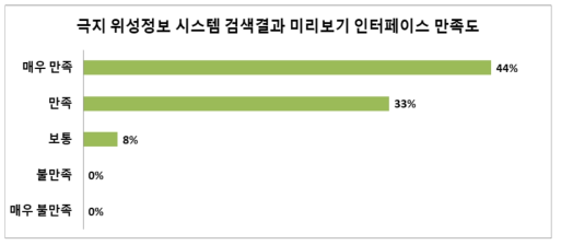 극지 위성정보 시스템 검색결과 미리보기 인터페이스 만족도