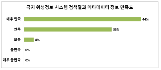 극지 위성정보 시스템 검색결과 메타데이터 정보 만족도