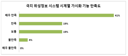 극지 위성정보 시스템 시계열 가시화 기능 만족도