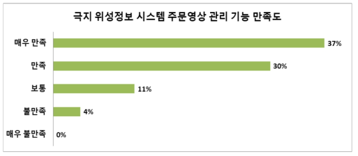 극지 위성정보 시스템 주문영상 관리 기능 만족도