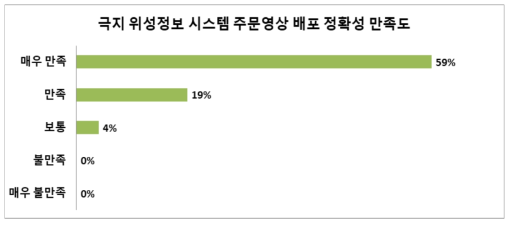 극지 위성정보 시스템 주문영상 배포 정확성 만족도