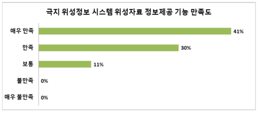 극지 위성정보 시스템 위성자료 정보제공 기능 만족도