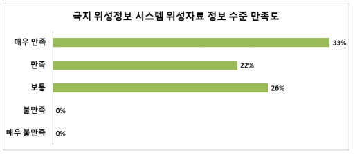 극지 위성정보 시스템 위성자료 정보 수준 만족도