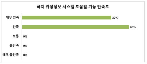 극지 위성정보 시스템 도움말 기능 만족도