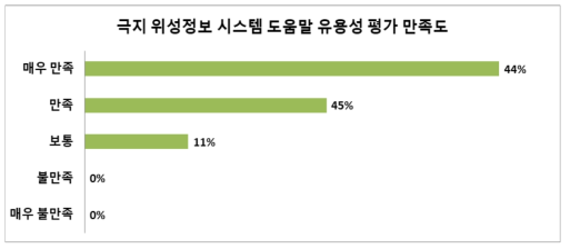 극지 위성정보 시스템 도움말 유용성 평가 만족도