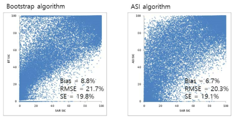 여름철 태평양 북극해에 대한 범용 해빙농도 산출 알고리즘인 Bootstrap과 ASI 알고리즘의 해빙농도와 영상레이더 기반 정밀 해빙농도의 비교
