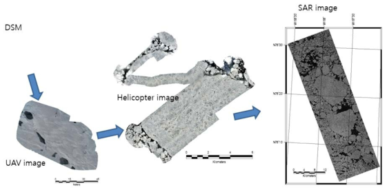 무인기 영상, 헬리콥터 영상, SAR 영상의 순차적 정합 과정