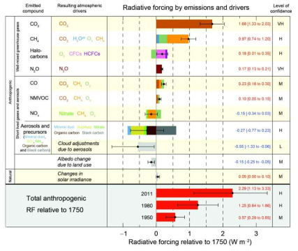 주요 기후변화물질들에 의한 복사강제력 변화 (IPCC 2013)