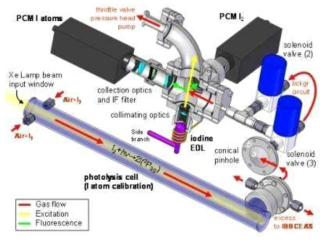 스페인 CSIC AC2 연구팀에서 개발하여 활용 중인 Resonance and Off-resonace Fluorescence by Lamp Excitation (ROFLEX). ppt 수준의 할로겐 물질 현장 관측연구에 활용됨