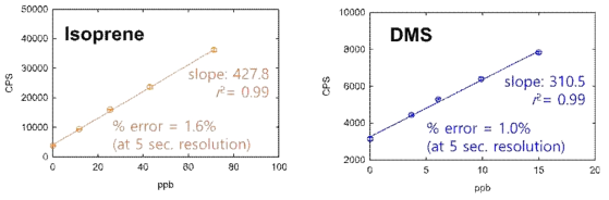 Fast Isoprene Sensor를 활용한 ppb 수준의 isoprene 및 DMS 검량 곡선
