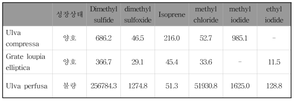 해조류 3종의 중요 기후냉각가스 발생량 상대적 수치 (단위: pptv)