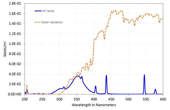 실제 대기 중 햇빛의 강도와 챔버에 사용된 UV 램프의 스펙트럼에 따른 강도 비교