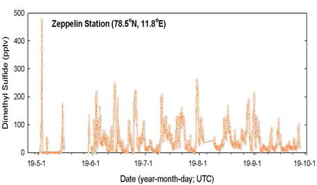 다산기지(제플린관측소) 기반 대기 DMS 연속 관측 자료 (관측기간: 2019년 5월 ~ 2019년 9월, 총 관측건수: 5722건)