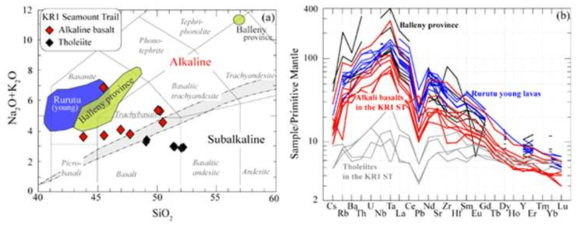KR1 해산열 현무암, 발레니섬 지역(Balleny province; 남극해) 현무암, 루루투 화산(Rurutu young volcanoes; 남태평양) 현무암 성분 비교: (a) TAS(Total alkalis vs silica)그림, (b) 원시맨틀표준화 미량원소변화그림; 발레니 지역 현무암 성분(Lanyon, 1994), 루루투 화산 현무암 성분(Chauvel et al., 1997), 원시맨틀성분(McDonough and Sun, 1995)