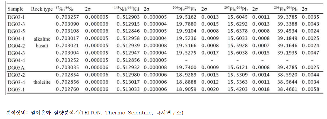 KR1 해산열 현무암에 대한 전암 Sr-Nd-Pb 동위원소 분석 결과