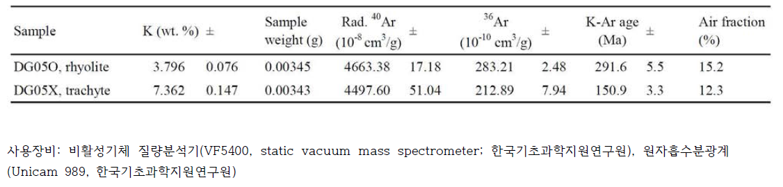KR1 해산열 DG05 함몰지에서 획득된 대륙 기원 화성암(빙하이동물질)의 전암 K-Ar 연대 분석 결과