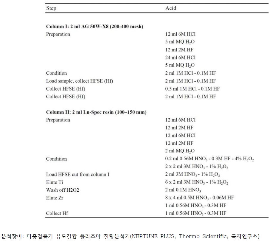 2단계 Hf 이온 교환 컬럼 분리 과정