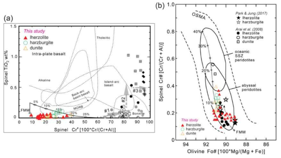 첨정석 내 TiO2와 Cr# 성분을 도시한 그림(a)과 첨정석 내 Cr# 성분과 감람석 내 Fo# 성분의 상관관계를 도시한 그림. 기본이 되는 그림은 Choi (2012)에서 가져옴
