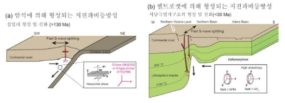 지진파 비등방성 발생을 유추한 지구조 모델들. (a) 암석에 의해 (b) 멜트포켓에 의해 형성되는 지진파 비등방성