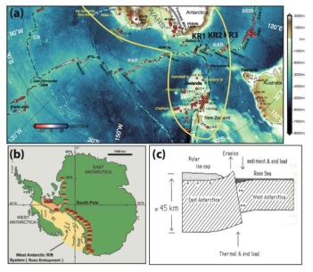 (a) 남극권 맨틀 화학 분석 위치와 특성 분포. (b) 서남극 열개구조와 주변에 발달한 TAMs. (c) 남극종단산맥의 요곡융기모델 (flexural uplift)[after Stern and ten Brink, 1989]: 고온의 상부맨틀의 영향으로 동남극 끝단이 융기된 가설이며 뜨거운 상부맨틀은 서남극 열개구조하부에서 형성된 것으로 해석됨