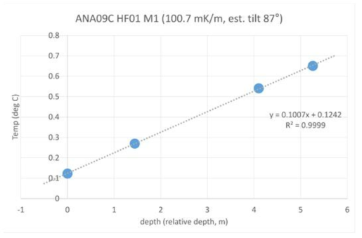 ANA09C HF01 M1 관측결과 및 지온경사도