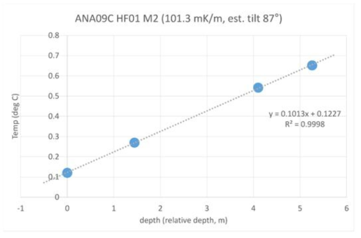 ANA09C HF01 M2 관측결과 및 지온경사도