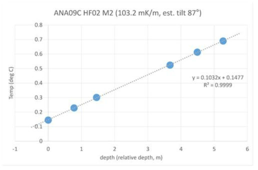 ANA09C HF02 M2 관측결과 및 지온경사도