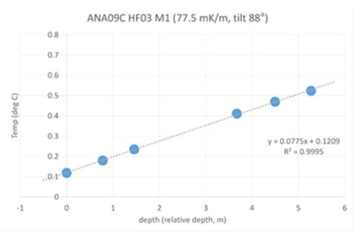 ANA09C HF03 M1 관측결과 및 지온경사도