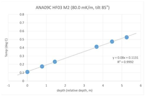 ANA09C HF03 M2 관측결과 및 지온경사도
