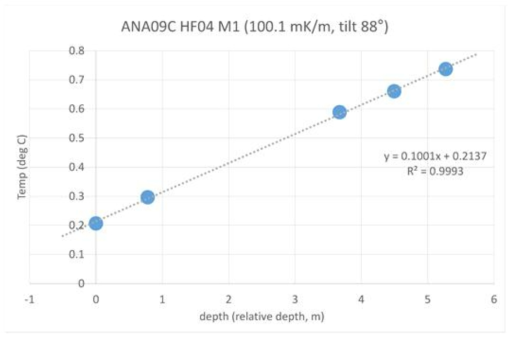 ANA09C HF04 M1 관측결과 및 지온경사도