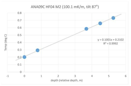 ANA09C HF04 M2 관측결과 및 지온경사도