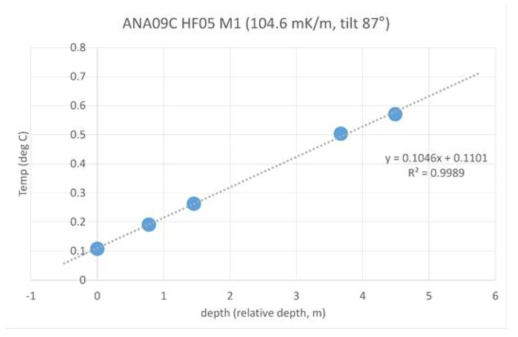 ANA09C HF05 M1 관측결과 및 지온경사도