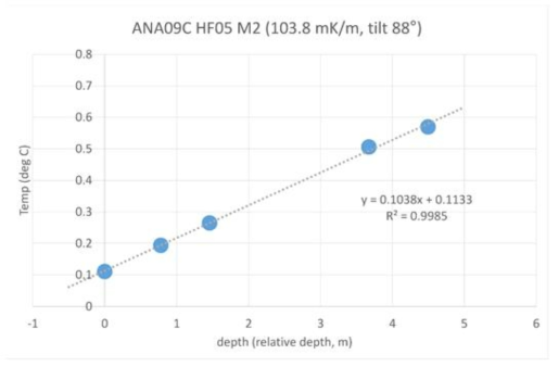 ANA09C HF05 M2 관측결과 및 지온경사도