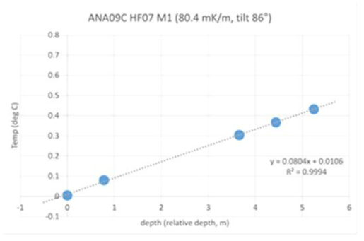 ANA09C HF07 M1 관측결과 및 지온경사도