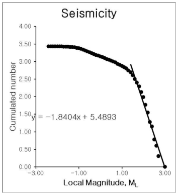 모든 지진자료에 대한 Gutenberg-Richter 식. 지진목록의 완성도 규모는 1.5이며 일반적인 b값(~1)보다는 큰 1.84의 값을 보임