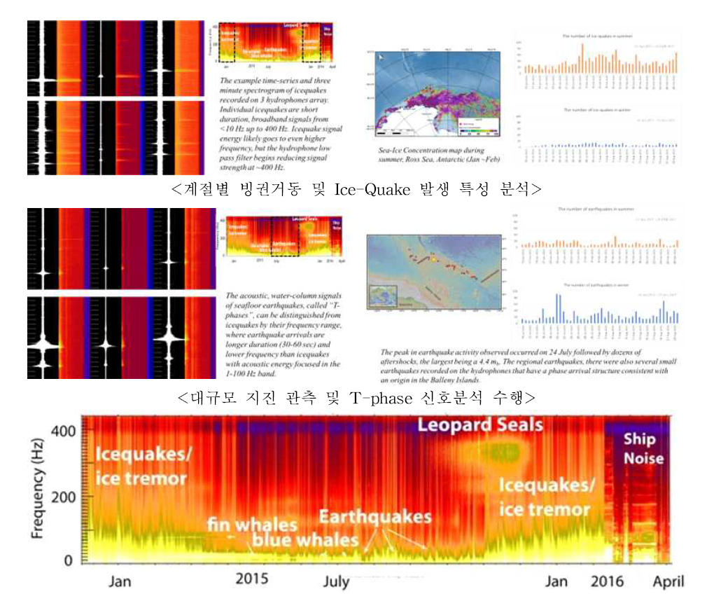 발레니 군도 인근에서 획득한 3개 채널 수중음향 자료 분석 (주파수 스펙트럼)