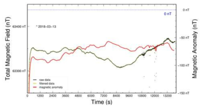 남극 장보고 과학기지 인근 해역에서 획득한 해상 지자기 데이터의 처리. 탐사지역 전체에서 음의 지자기 이상(red line)이 나타나고 있음