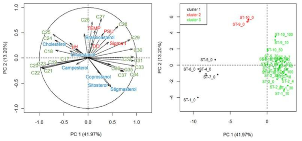 수질자료 및 장족형 탄화수소, 스테롤 자료의 PCA 분석 결과(좌) 및 HCPC 분석을 통한 cluster 결과(우)