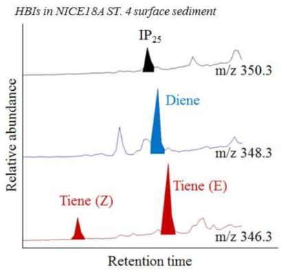 Konngfjorden 표층 퇴적물에서 분석된 sympagic HBIs(IP25, Diene)와 pelagic HBIs(trienes)의 GC/MS chromatogram