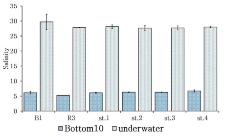 케임브리지 베이 정점별 bottom 10과 underwater에서 염분의 평균