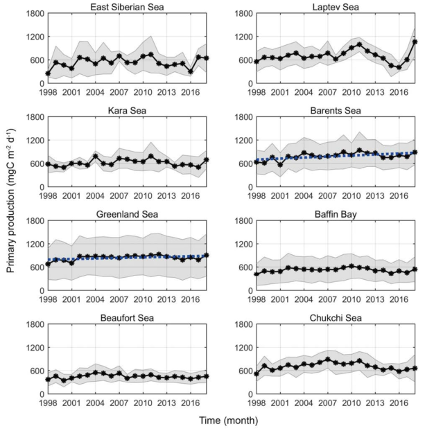 연도별 장기 일차생산력 시계열 분포 (1998~2018)