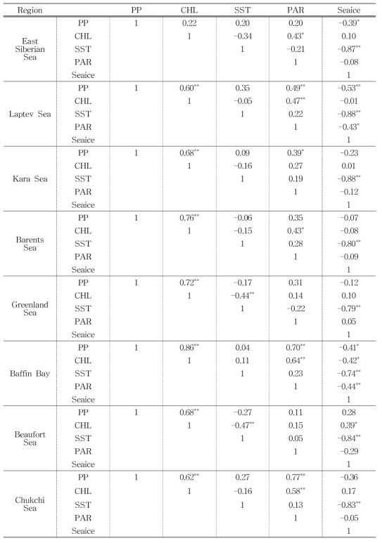 지역별 일차생산력과 환경요인 간 상관관계 분석 (**는 p<0.05, *는 p<0.1)