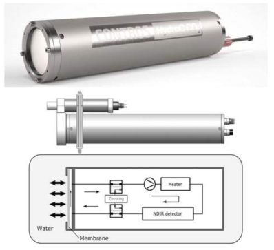 Contros 사의 CO2 센서 사진 (위) 및 pCO2 센서의 내부 구조 (아래)