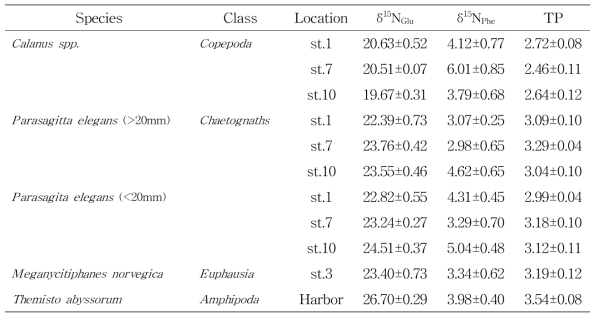 가을(2017년 10월)에 채집된 동물 플랑크톤의 아미노산 질소 안정동위원소비 및 영양 단계