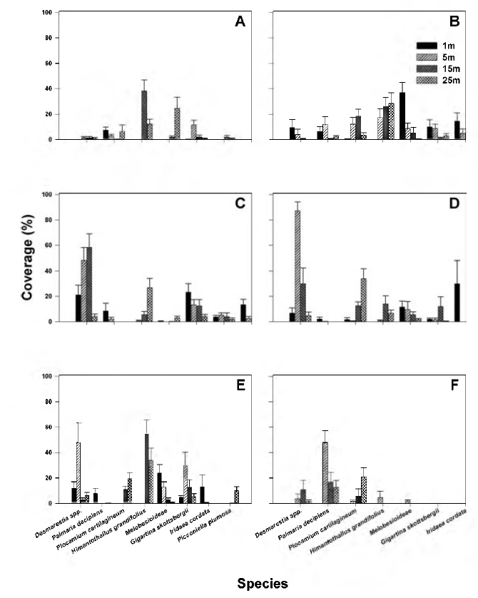 Composition of major algal species and vertical distribution at six sites in Maxwell Bay, King George Island