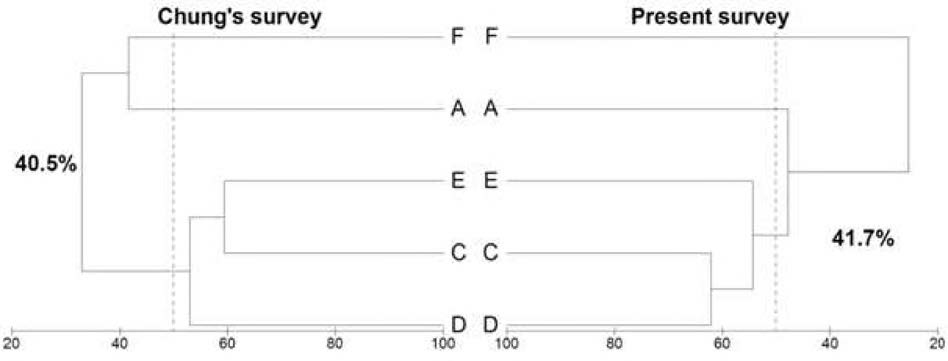 Cluster analysis of similarities of algal assemblage based on importance value between 5 sites, at each sampling times, in Maxwell Bay, King George Island. Percentage number is similarity of overall site in each survey